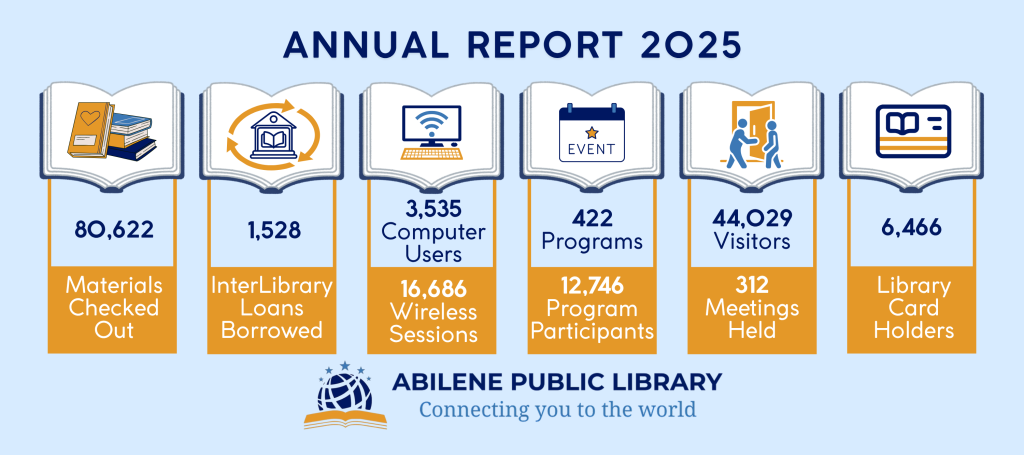 Annual Report 2025, 80,622 materials Checked Out, 1,528 InterLibrary Loans Borrowed, 3,535 Computer users, 16,686 Wireless Sessions, 422 Programs, 12,746 Program Participants, 44,029 Visitors, 312 Meetings held, 6,466 Library card holders. Abilene Public Library Connecting you to the world