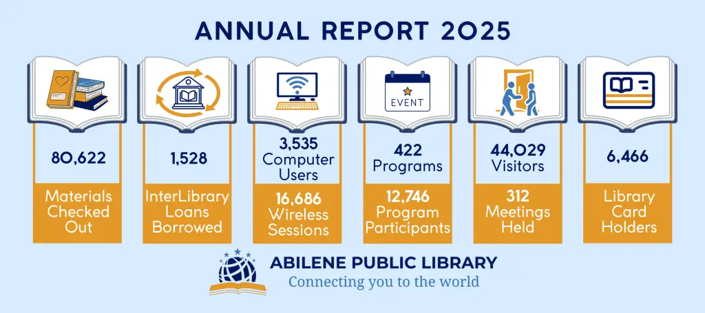 Annual Report 2025, 80,622 materials Checked Out, 1,528 InterLibrary Loans Borrowed, 3,535 Computer users, 16,686 Wireless Sessions, 422 Programs, 12,746 Program Participants, 44,029 Visitors, 312 Meetings held, 6,466 Library card holders. Abilene Public Library Connecting you to the world